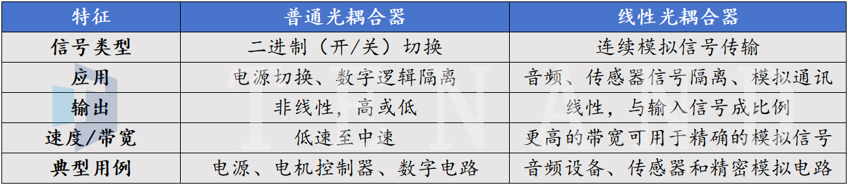 普通光耦合器和线性光耦合器之间的区别---4008云顶集团科技